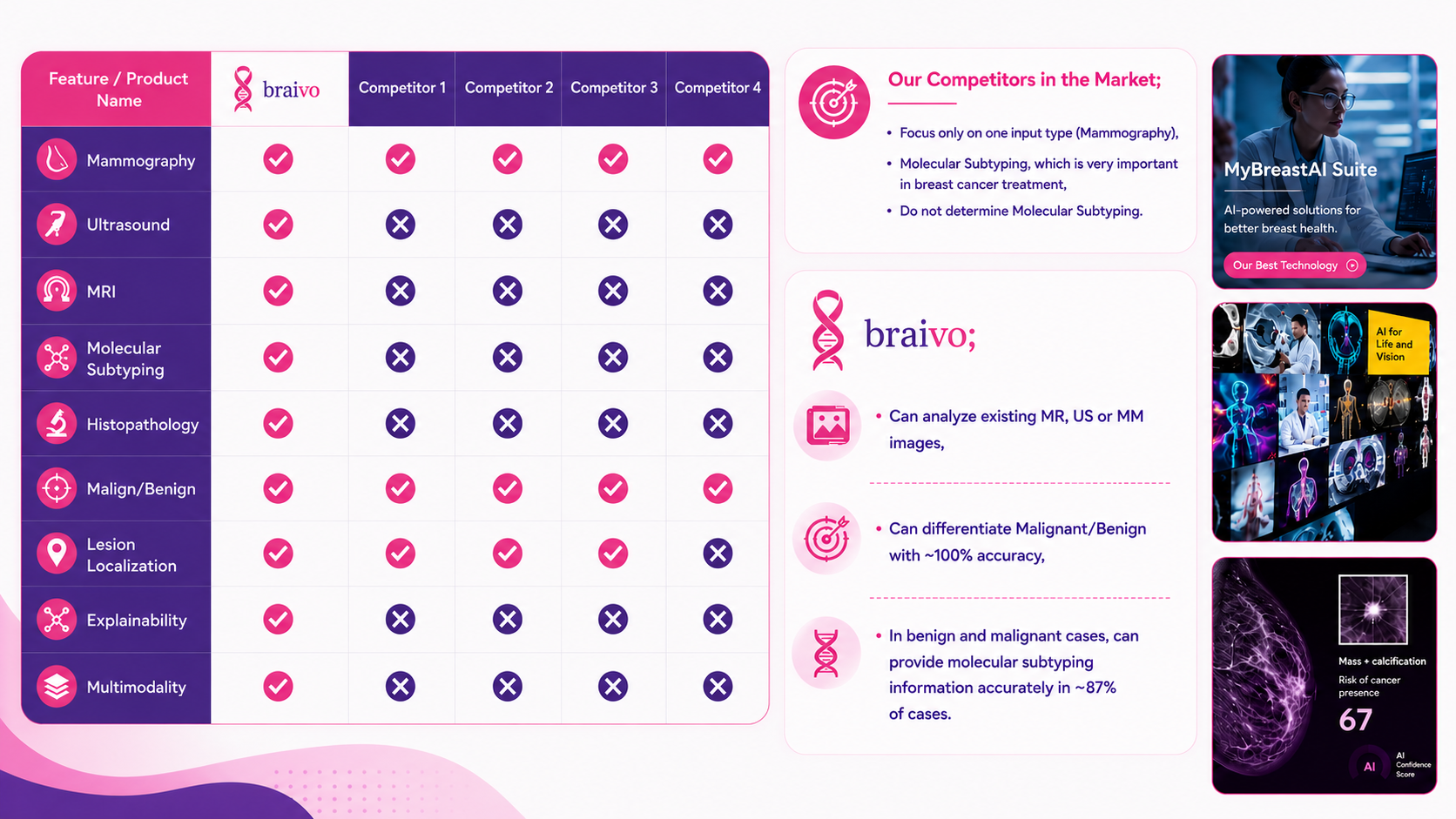 BRAIVO competitors illustration